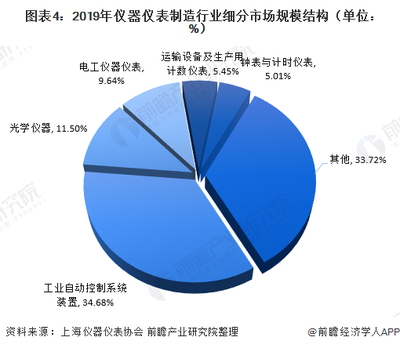 2020年仪器仪表制造行业现状与市场规模分析 价格运行较为稳定